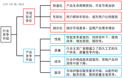 微型高速電動汽車來勢洶洶，低速車企如何反擊？02.png