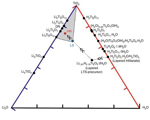 1507342090267019149.jpg 用于快速充放電且穩(wěn)定循環(huán)鋰離子電池的鈦酸鋰水合物技術(shù)研究.jpg