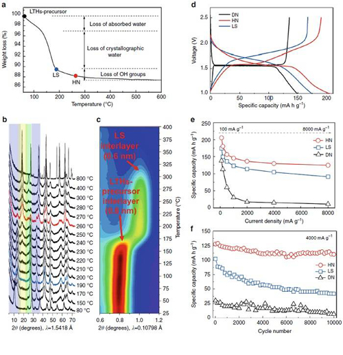 1507342125486071767.jpg 用于快速充放電且穩(wěn)定循環(huán)鋰離子電池的鈦酸鋰水合物技術(shù)研究02.jpg