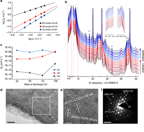 1507342136555067755.png 用于快速充放電且穩(wěn)定循環(huán)鋰離子電池的鈦酸鋰水合物技術(shù)研究03.png