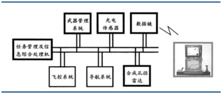 2017年中國軍用無人機行業產業鏈分析 2017年中國軍用無人機行業產業鏈分析