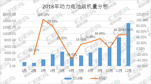 Li+研究|圓滿收官!2018全年動(dòng)力電池裝機(jī)量56.89GWh 12月裝機(jī)量高達(dá)13.36GWh