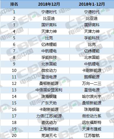 Li+研究|圓滿收官!2018全年動(dòng)力電池裝機(jī)量56.89GWh 12月裝機(jī)量高達(dá)13.36GWh
