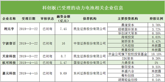 搶灘科創板 這些資本新貴能否成為動力電池領域新標桿(二) 搶灘科創板 這些資本新貴能否成為動力電池領域新標桿(二)