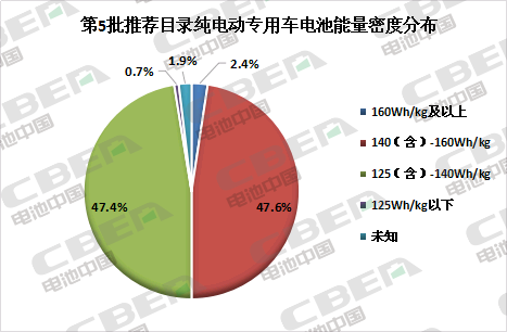 Li+研究│第5批目錄:專用車電池技術路線多樣化 系統能量密度最高達179Wh/kg Li+研究│第5批目錄:專用車電池技術路線多樣化 系統能量密度最高達179Wh/kg