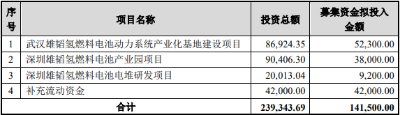 大手筆！雄韜股份擬募集14.15億元 搶占氫燃料電池業制高點