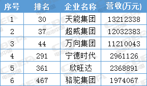 寧德時(shí)代才排第13位 這些動(dòng)力電池企業(yè)背景更強(qiáng)