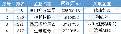 寧德時(shí)代才排第13位 這些動(dòng)力電池企業(yè)背景更強(qiáng) 寧德時(shí)代才排第13位 這些動(dòng)力電池企業(yè)背景更強(qiáng)