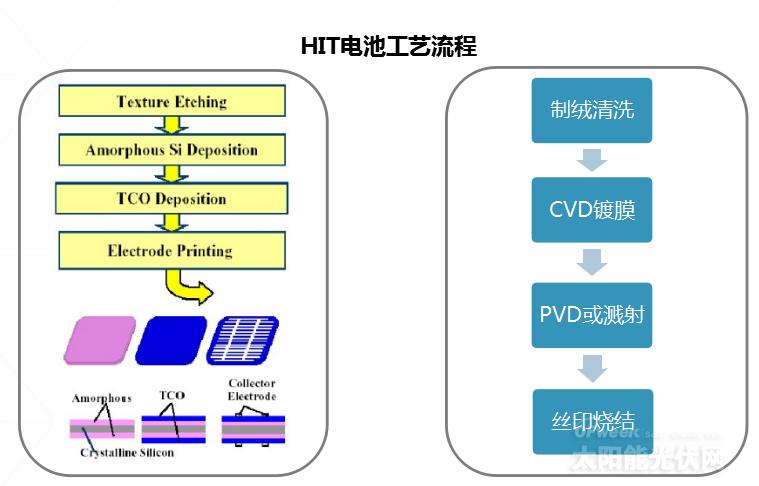 《異質(zhì)結(jié)電池市場(chǎng)深度研究報(bào)告》——2020或?qū)⑹荋IT產(chǎn)業(yè)化元年?