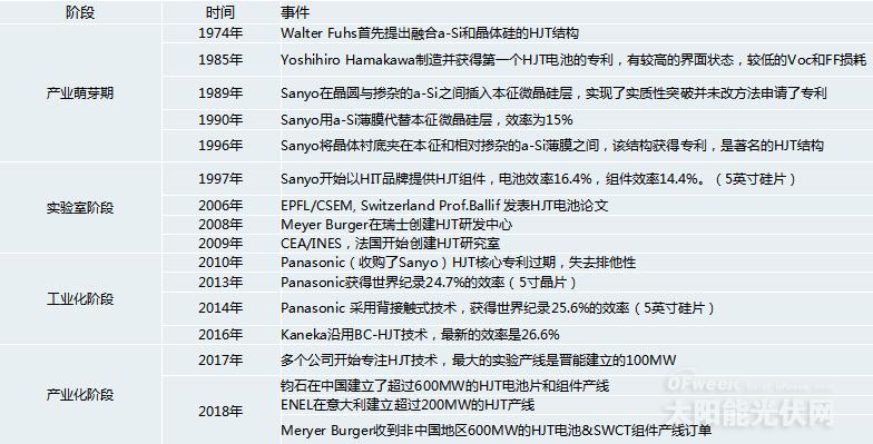 《異質(zhì)結(jié)電池市場(chǎng)深度研究報(bào)告》——2020或?qū)⑹荋IT產(chǎn)業(yè)化元年?