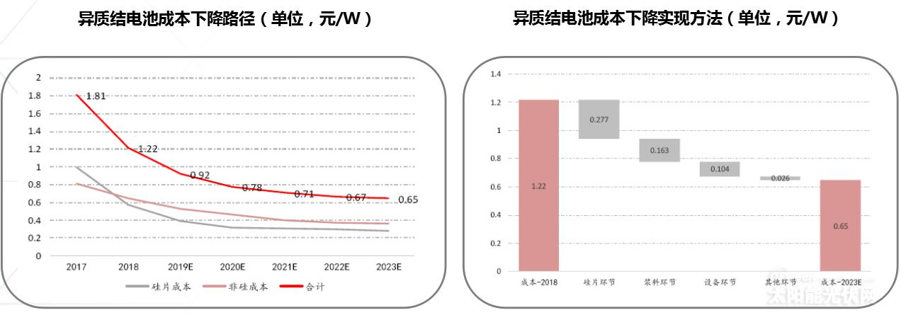 《異質(zhì)結(jié)電池市場(chǎng)深度研究報(bào)告》——2020或?qū)⑹荋IT產(chǎn)業(yè)化元年?