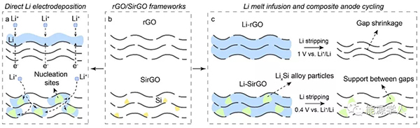 崔屹教授ACS Nano:“硅”矩鋰沉積行為再添新妙招! 崔屹教授ACS Nano:“硅”矩鋰沉積行為再添新妙招!