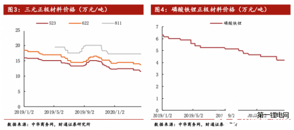 動力、消費鋰電池訂單雙下滑 鈷鋰原料價格、消耗量承受壓力