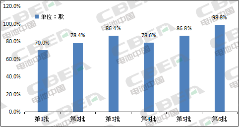 Li+研究│第6批目錄乘用車分析:近9成車型搭載三元電池 Li+研究│第6批目錄乘用車分析:近9成車型搭載三元電池