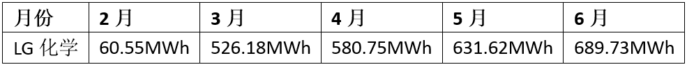 特斯拉“悶聲干大事” 668km長續(xù)航Model 3月產(chǎn)量接近6000輛 特斯拉“悶聲干大事” 668km長續(xù)航Model 3月產(chǎn)量接近6000輛