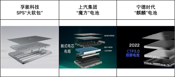 從孚能科技SPS和寧德時代“麒麟電池”看電池系統迭代方向 從孚能科技SPS和寧德時代“麒麟電池”看電池系統迭代方向