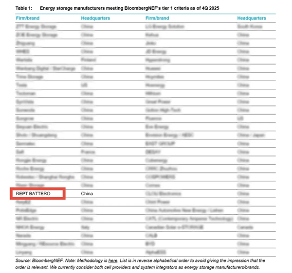 八度登榜 瑞浦蘭鈞蟬聯(lián)彭博新能源財(cái)經(jīng)Tier 1一級(jí)儲(chǔ)能廠商榜單