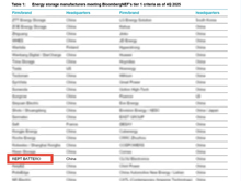 八度登榜 瑞浦蘭鈞蟬聯彭博新能源財經Tier 1一級儲能廠商榜單